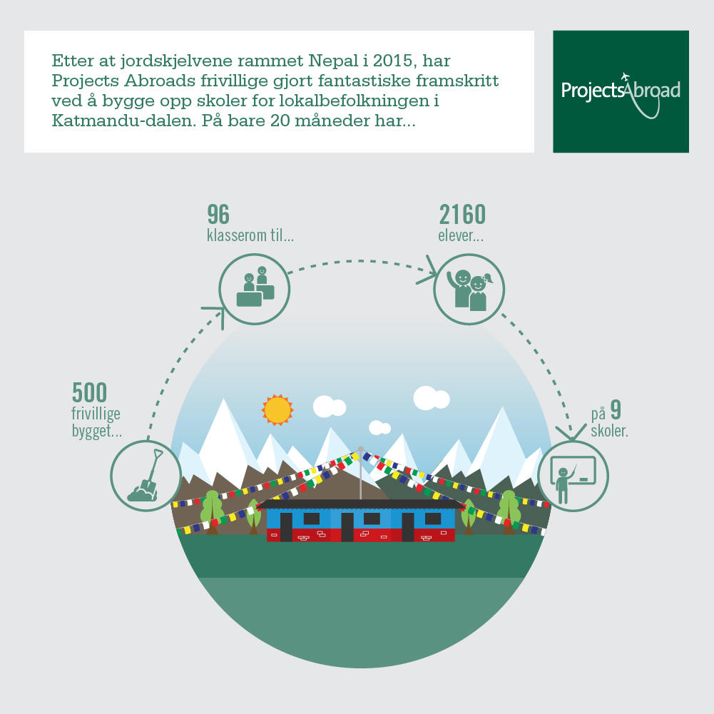 En infografikk over resultatene våre frivillige har hatt på Nepal Gjenoppbygging. Infografikk viser resultatene Projects Abroads frivillige kan vise til på Nepal Gjenoppbygging, Asia.